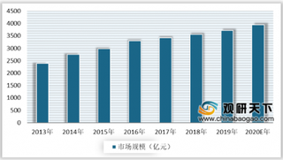 2020年中国生物医药行业发展现状：市场规模持续增长