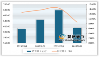 2020年我国生物医药行业销售规模增速回升明显 抗肿瘤药占比提升明显