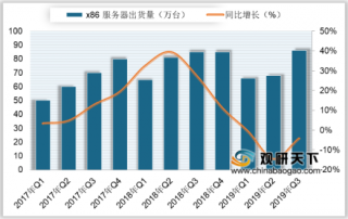 2020年中国x86服务器行业出货量持续增长 未来市场需求稳步提升