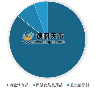 2020年中国益生菌补充剂行业发展潜力较大 龙头企业优势明显