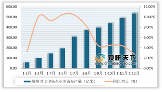 2019年1-12月我国印染行业平稳发展 企业亏损数量及亏损面整体呈下降趋势