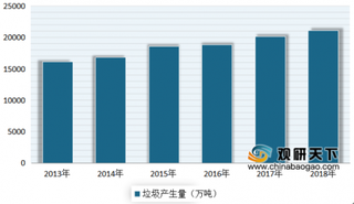 2020年我国环卫行业道路清扫保洁领域占比最大 目前市场处于高速发展时期