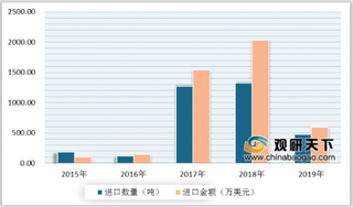 2020年中国氢氧化锂行业现状分析：进口市场发展低迷 出口市场则持续增长