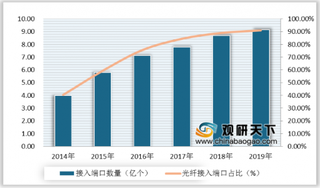 2020年中国宽带行业接入端口数量、用户数均呈增长态势