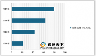 2020年全球VR行业销售额逐年提升 市场规模不断扩大