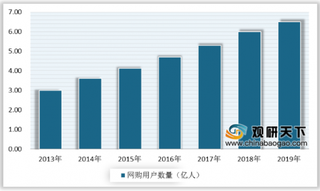 2020年中国网购行业用户数量、渗透率、交易额均不断增长