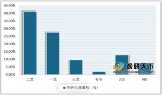 2020年中国考研培训行业考生多数来源普通学校 最希望被辅导专业课