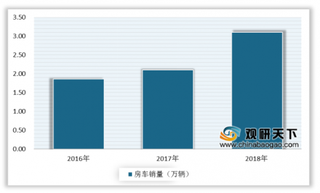 2020年中国房车行业政策利好发展 保有量及销量均不断增长