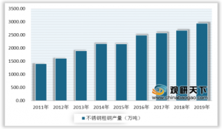 2020年中国不锈钢行业产量、表观消费量均增长 进出口量则下降