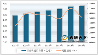 2020年中国炼油行业营业收入稳定增长 产能过剩问题加剧