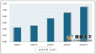 2020年中国报关行业发展迅速 跨境电商或将成为增长点