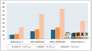 2020年中国移动电源行业发展空间广阔 但监管力度亟需进一步加大