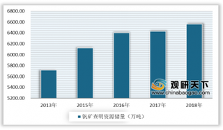 2020年我国钒钛磁铁矿行业储量丰富 四川为第一大省