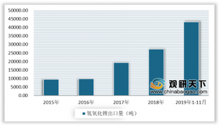 2020年我国氢氧化锂行业出口量稳步上升 雅保锂业产量占比最高