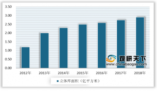 2020年我国自动化立体仓库行业保有量不断上升 2023年市场规模将达到1317亿