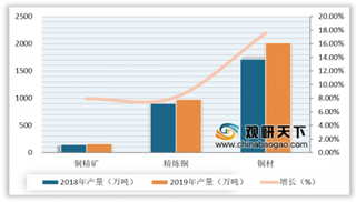 2020年我国铜冶炼行业综合消耗指标有所下降 未来污染防治依然是重点