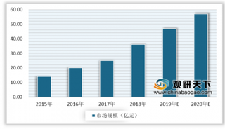 2020年我国车载摄像头行业出口量不断增加 预计今年市场规模有望达到57亿