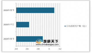 2020年Q1我国在线视频活跃用户数上升 腾讯视频全面大放异彩