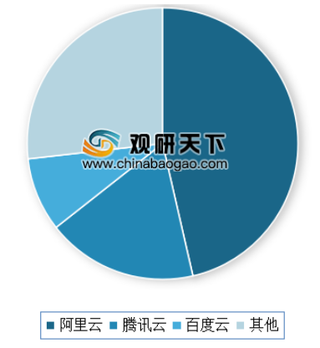 阿里云稳居云计算领域第一 近年来我国云计算市场规模保持高速增长