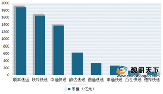 顺丰超FedEx成世界最值钱快递公司 我国快递行业企业国际竞争力进一步提升