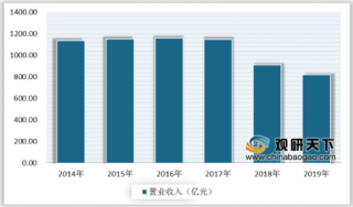 2020年中国纺织机械行业营收及利润均减少 资产总额及出口额则呈增长态势
