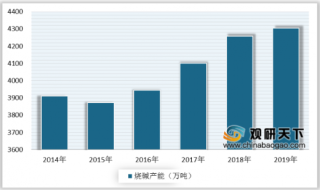 2020年中国烧碱行业产销量均呈增长态势 山东产量排名第一