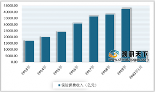 2020年中国互联网保险行业保费收入不断提升 车险类则呈下降态势