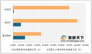 2020年中国厨房电器行业线上市场发展较好 消毒柜零售量、零售额均增长