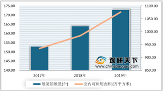 2020年我国展览行业展馆数量与面积双增长 山东省数量最多