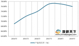 2020年我国电解铝行业产能利用率和产量均有所下浮 但需求、价格逐渐回升