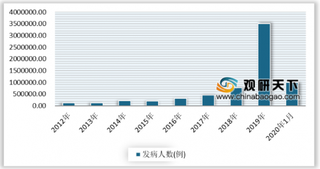 2020年我国抗病毒药物行业流感发病率快速上升 推动药物市场迅速发展