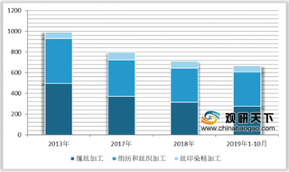 2020年我国茧丝绸行业产量均呈下滑趋势 但长期来看将迎来稳步发展局面