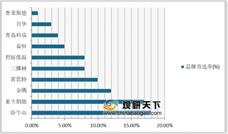 2020年我国保温材料行业集中度不断提升 卧牛山和亚士首选率位居前二