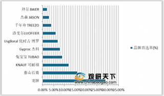 2020年我国石膏板行业竞争结构较为稳定 龙牌龙头地位稳固