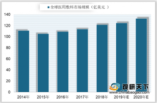 2020年国内外医用敷料行业市场规模及竞争格局分析