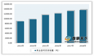 2020年中国黄金行业整体发展较为低迷 产量、消费量均下降