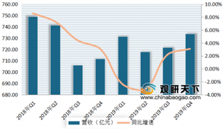 中国联通发布2019年全年业绩公告 目前我国通信行业发展步入阵痛期