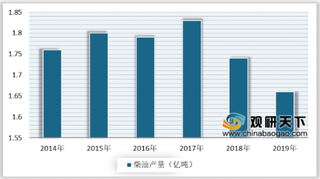 2020年中国柴油行业供需基本平衡 出口远高于进口