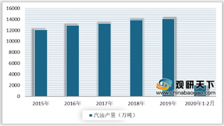 2020年中国汽油行业市场需求稳定 出口量保持上涨态势