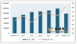 2020年1月我国SUV紧凑型市占达新高 日系销量份额重新超越德系