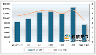 2020年1月我国MPV销量同比再跌 中大型刚性需求较强