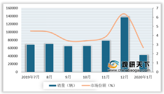 2020年1月我国新能源车插电混动市占提升 跨国品牌攻势强烈