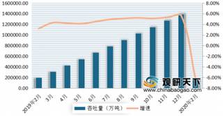 前2月仅日照港、北部湾港、烟台港保持增长 2020年初我国港口行业整体表现不佳