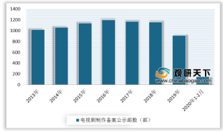 2020年中国电视剧行业政策明朗化 制作备案剧目数则成下降态势