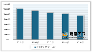 2020年我国婚庆行业结婚登记数量逐渐减少 但消费金额增长迅速