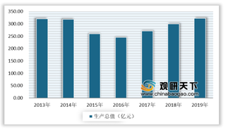 2020年我国民爆行业生产总值不断增长 工业雷管产销量有所下降