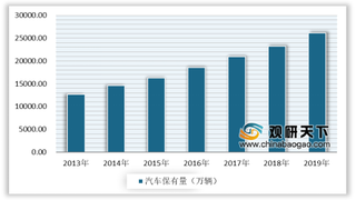 2020年我国汽车检测行业受汽车保有量需求拉动 市场规模不断攀升