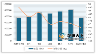 2020年1月我国轿车中型车份额持续上升 德日系集中度进一步加强