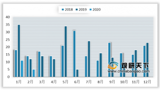 2020年1-2月我国汽车市场召回数同比下降 仅有乘用车被召回