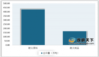 2020年中国耐火材料行业产量呈增长态势 出口量则略有下降